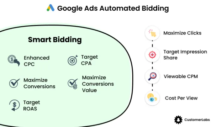 Google ads bid startegy 2023.webp